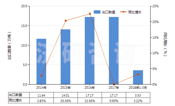 2014-2018年3月中國亞氯酸鹽、次溴酸鹽及其他次氯酸鹽(HS28289000)出口量及增速統(tǒng)計